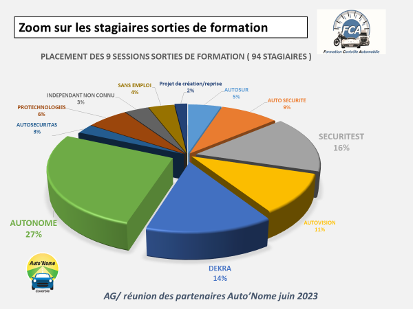 fca statistique